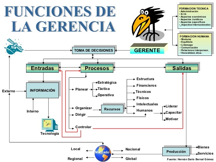Funciones De La Gerencia
