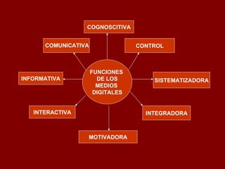 FUNCIONES  DE LOS MEDIOS  DIGITALES INFORMATIVA SISTEMATIZADORA INTERACTIVA MOTIVADORA INTEGRADORA COGNOSCITIVA CONTROL COMUNICATIVA 