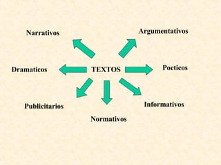 TEXTOS Narrativos  Argumentativos Poeticos Dramaticos Publicitarios Normativos Informativos 