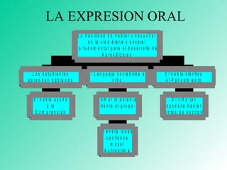 LA EXPRESION ORAL 
