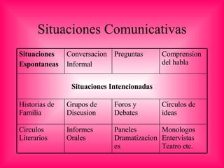 Situaciones Comunicativas Monologos Entervistas Teatro etc. Paneles Dramatizaciones Informes Orales Circulos Literarios Circulos de ideas Foros y Debates Grupos de Discusion  Historias de Familia Situaciones Intencionadas Comprension del habla Preguntas Conversacion Informal Situaciones  Espontaneas 