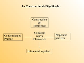 La Construccion del Significado Construccion del significado Se Integra nueva Informacion Conocimientos Previos Propositos para leer Estructura Cognitiva 