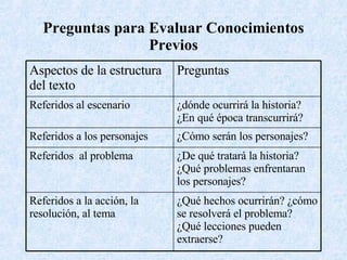 Preguntas para Evaluar Conocimientos Previos ¿Qué hechos ocurrirán? ¿cómo se resolverá el problema? ¿Qué lecciones pueden extraerse? Referidos a la acción, la resolución, al tema ¿De qué tratará la historia? ¿Qué problemas enfrentaran los personajes? Referidos  al problema ¿Cómo serán los personajes? Referidos a los personajes ¿dónde ocurrirá la historia? ¿En qué época transcurrirá? Referidos al escenario Preguntas Aspectos de la estructura del texto 