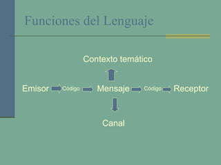 Funciones del Lenguaje Emisor Receptor Contexto temático Código Código Canal Mensaje 