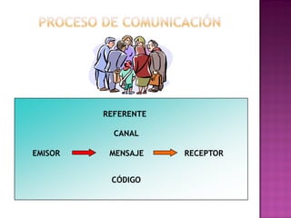 REFERENTE
CANAL
EMISOR MENSAJE RECEPTOR
CÓDIGO
 