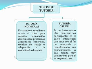 TIPOS DE
TUTORÍA
TUTORÍA
INDIVIDUAL
Es cuando el estudiante
acude al tutor para
solicitar orientación
directa sobre problemas
académicos concretos,
técnicas de trabajo o
adaptación a la
modalidad a distancia.
TUTORÍA
GRUPAL
Es un instrumento
ideal para que los
participantes en el
curso interactúen
con otros con el fin
de compartir y
complementar sus
conocimientos, lo
cual resulta muy
conveniente para el
autoaprendizaje.
 