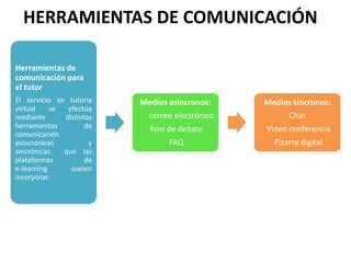 HERRAMIENTAS DE COMUNICACIÓN
Herramientas de
comunicación para
el tutor
El servicio de tutoría
virtual se efectúa
mediante distintas
herramientas de
comunicación
asincrónicas y
sincrónicas que las
plataformas de
e‐learning suelen
incorporar.
Medios asíncronos:
correo electrónico
foro de debate
FAQ
Medios síncronos:
Chat
Video conferencia
Pizarra digital
 