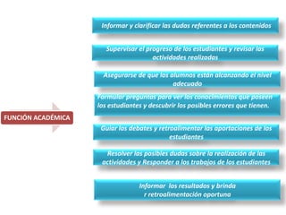 FUNCIÓN ACADÉMICA
Informar y clarificar las dudas referentes a los contenidos
Supervisar el progreso de los estudiantes y revisar las
actividades realizadas
Asegurarse de que los alumnos están alcanzando el nivel
adecuado
Formular preguntas para ver los conocimientos que poseen
los estudiantes y descubrir los posibles errores que tienen.
Guiar los debates y retroalimentar las aportaciones de los
estudiantes
Resolver las posibles dudas sobre la realización de las
actividades y Responder a los trabajos de los estudiantes
Informar los resultados y brinda
r retroalimentación oportuna
 