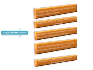 FUNCIÓN ORIENTADORA
 