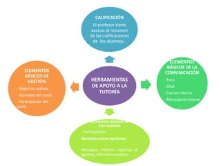 HERRAMIENTAS
DE APOYO A LA
TUTORÍA
CALIFICACIÓN
El profesor tiene
acceso al resumen
de las calificaciones
de los alumnos .
ELEMENTOS
BÁSICOS DE LA
COMUNICACIÓN
- Foro
- Chat
- Correo interno
- Mensajería interna
ELEMENTOS BÁSICOS DE
SEGUIMIENTO
- Participantes
Muestran estas opciones:
-
Mensajes, informe, registros, di
agrama, informe completo.
ELEMENTOS
BÁSICOS DE
GESTIÓN
- Registros activos
- Actividad del curso
- Participación del
curso
 