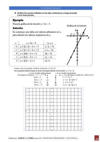 Editado por JORGE LA CHIRA para la I.E. FRANCISCO BOLOGNESI - VENTANILLA
FUNCIONES LINEALES
15
➔ Grafica los puntos hallados en los ejes cartesianos y luego procede
a unir esos puntos.
Vamos a dar un ejemplo: Graficar la función y = 3x +2
Así quedará determinada la recta correspondiente a la función y = 3x + 2
 