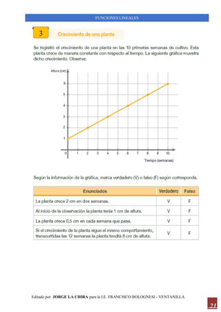 Editado por JORGE LA CHIRA para la I.E. FRANCISCO BOLOGNESI - VENTANILLA
FUNCIONES LINEALES
21
3
 