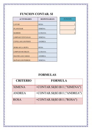 FUNCION CONTAR. SI
ACTIVIDADES RESPONSABLES FUNCION
LAVAR ROSA 3
PLANCHAR XIMENA 2
BARRER LUISANA 2
LIMPIAR VENTANAS XIMENA
CEPILLAR LOS PISOS ANDREA
DOBLAR LA ROPA ROSA
LIMPIAR MUEBLES LUISANA
HACER LAS CAMAS ANDREA
BAÑAR LOS PERROS XIMENA
FORMULAS
CRITERIO FORMULA
XIMENA =CONTAR.SI(B3:B11;"XIMENA")
ANDREA =CONTAR.SI(B3:B11;"ANDREA")
ROSA =CONTAR.SI(B3:B11;"ROSA")