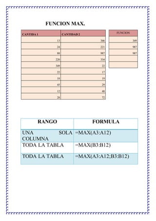 FUNCION MAX.
CANTIDA 1 CANTIDAD 2
FUNCION
13 346 349
24 221 987
88 987 987
220 334
349 22
22 17
18 19
45 29
12 48
28 72
RANGO FORMULA
UNA SOLA
COLUMNA
=MAX(A3:A12)
TODA LA TABLA =MAX(B3:B12)
TODA LA TABLA =MAX(A3:A12;B3:B12)