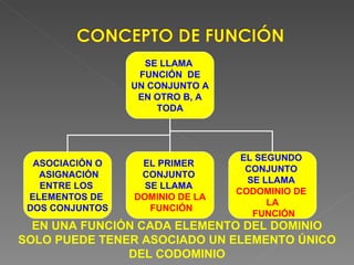 EN UNA FUNCIÓN CADA ELEMENTO DEL DOMINIO SOLO PUEDE TENER ASOCIADO UN ELEMENTO ÚNICO DEL CODOMINIO SE LLAMA  FUNCIÓN  DE UN CONJUNTO A  EN OTRO B, A TODA ASOCIACIÓN O ASIGNACIÓN ENTRE LOS  ELEMENTOS DE  DOS CONJUNTOS EL PRIMER  CONJUNTO  SE LLAMA  DOMINIO DE LA FUNCIÓN EL SEGUNDO  CONJUNTO  SE LLAMA  CODOMINIO DE  LA FUNCIÓN 