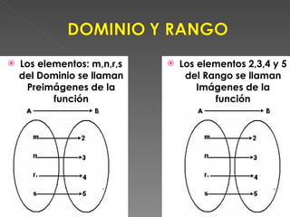 Los elementos: m,n,r,s del Dominio se llaman Preimágenes de la función Los elementos 2,3,4 y 5 del Rango se llaman Imágenes de la función 