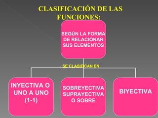 CLASIFICACIÓN DE LAS  FUNCIONES:  SE CLASIFICAN EN SEGÚN LA FORMA DE RELACIONAR SUS ELEMENTOS INYECTIVA O  UNO A UNO (1-1) SOBREYECTIVA SUPRAYECTIVA O SOBRE BIYECTIVA 