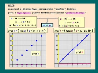 graf c = { P(n;c) / c = 4n ; n ∈ N }           graf p = { Q(L;p) / p = 4L ; L∈ R+ }
 24                                             24


 20                                             20


 16                                             16


 12                                             12
                                                                   graf p
  8
                       graf c                    8


                                                 4
  4


                                                      1   2    3   4    5   6    7    8
        1   2    3    4   5     6      7   8
 