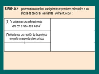 EJEMPLO 2: procedemos a analizar las siguientes expresiones coloquiales a los
           efectos de decidir si las mismas ´definen función´ :

( I ) "el volumen de una esfera de metal      (II) "el volumen de una esfera de metal
        varia con el radio de la misma"             varia con la temperatura de la misma"

 (*) detectamos una relación de dependencia   (*) detectamos una relación de dependencia
    en que la correspondencia es unívoca         en que la correspondencia es unívoca
                  ⇓                                          ⇓
                FUNCION                                   FUNCION
 