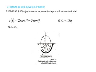 (Trazado de una curva en el plano) EJEMPLO 1: Dibujar la curva representada por la función vectorial Solución: 