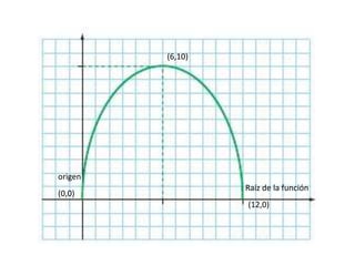 (6,10)
(12,0)
(0,0)
origen
Raíz de la función
 