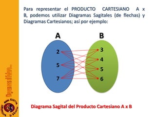 Para representar el PRODUCTO  CARTESIANO  A x B, podemos utilizar Diagramas Sagitales (de flechas) y Diagramas Cartesianos; así por ejemplo:BA3245576Diagrama Sagital del Producto Cartesiano A x B