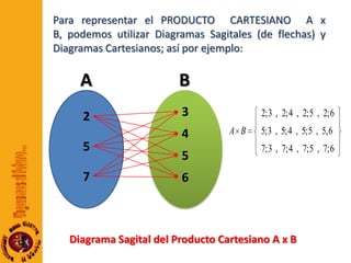 Para representar el PRODUCTO  CARTESIANO  A x B, podemos utilizar Diagramas Sagitales (de flechas) y Diagramas Cartesianos; así por ejemplo:BA3245576Diagrama Sagital del Producto Cartesiano A x B
