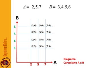 B(2;6)(5;6)(7;6)6(2;5)(5;5)(7;5)5(2;4)(5;4)(7;4)4(2;3)(5;3)(7;3)3Diagrama Cartesiano A x BA725