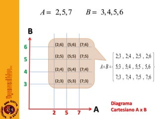 B(2;6)(5;6)(7;6)6(2;5)(5;5)(7;5)5(2;4)(5;4)(7;4)4(2;3)(5;3)(7;3)3Diagrama Cartesiano A x BA725