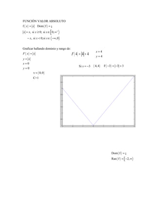 ( ) ( )
FUNCIÓN VALOR ABSOLUTO
f Dom f
, si 0; si 0,
, si 0;si ,0
x x
x x x x
x x x
+
= =
= ≥ ∈ ∞
− < ∈ −∞
¡
( )
Graficar hallando dominio y rango de:
F x x
y x
=
=
( )4 4 4F = =
4
4
x
y
=
=
0
0
x
y
=
=
Si 3x = − ( )4,4 ( )F 3 3 3− = − =
( )v 0,0
C=1
=
( )
( )
Dom f
Ran f 2,
=
= − ∞
¡
 