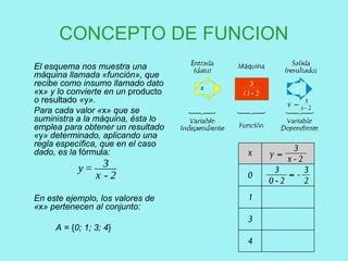 CONCEPTO DE FUNCION
El esquema nos muestra una
máquina llamada «función», que
recibe como insumo llamado dato
«x» y lo convierte en un producto
o resultado «y».
Para cada valor «x» que se
suministra a la máquina, ésta lo
emplea para obtener un resultado
«y» determinado, aplicando una
regla específica, que en el caso
dado, es la fórmula:
En este ejemplo, los valores de
«x» pertenecen al conjunto:
A = {0; 1; 3; 4}
3y =
x - 2
 