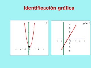 Identificación gráfica
y = x2
-1
1
3
5
-6 -4 -2 0 2 4 6
y = 2x + 2
-7
-5
-3
-1
1
3
5
7
-6 -4 -2 0 2 4 6
 