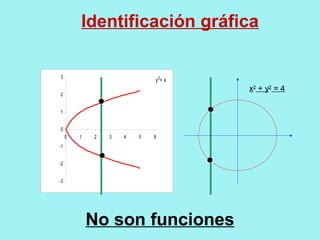 y2
= x
-3
-2
-1
0
1
2
3
0 1 2 3 4 5 6
Identificación gráfica
No son funciones
x2
+ y2
= 4
 
