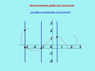Reconocimiento gráfico de una función
-3 -2 -1 0 1 2 3
3
2
1
-1
-2
¿la gráfica corresponde a una función?
 
