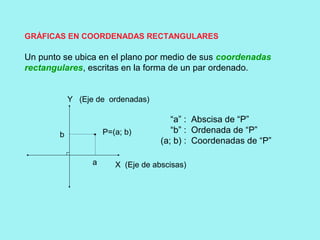 GRÁFICAS EN COORDENADAS RECTANGULARES
Un punto se ubica en el plano por medio de sus coordenadas
rectangulares, escritas en la forma de un par ordenado.
“a” : Abscisa de “P”
“b” : Ordenada de “P”
(a; b) : Coordenadas de “P”
Y (Eje de ordenadas)
X (Eje de abscisas)
P=(a; b)
a
b
 