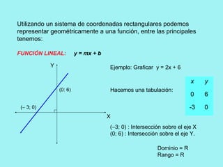 Utilizando un sistema de coordenadas rectangulares podemos
representar geométricamente a una función, entre las principales
tenemos:
FUNCIÓN LINEAL: y = mx + b
Ejemplo: Graficar y = 2x + 6
(−3; 0) : Intersección sobre el eje X
(0; 6) : Intersección sobre el eje Y.
X
Y
(− 3; 0)
(0: 6) Hacemos una tabulación:
x y
0 6
-3 0
Dominio = R
Rango = R
 