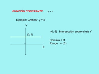 FUNCIÓN CONSTANTE: y = c
Ejemplo: Graficar y = 5
(0; 5) : Intersección sobre el eje Y
Y
X
(0; 5)
Dominio = R
Rango = {5}
 