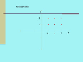 a b c
1
2 .
.
.
.
.
.
A
B
Gráficamente:
 