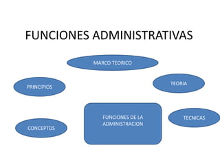 FUNCIONES ADMINISTRATIVAS MARCO TEORICO TEORIA  PRINCIPIOS  FUNCIONES DE LA ADMINISTRACION  TECNICAS CONCEPTOS 