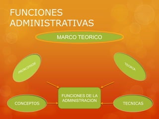 FUNCIONES
ADMINISTRATIVAS
            MARCO TEORICO




             FUNCIONES DE LA
             ADMINISTRACION
CONCEPTOS                      TECNICAS
 