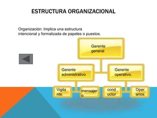 ESTRUCTURA ORGANIZACIONAL

Organización: Implica una estructura
intencional y formalizada de papeles o puestos.


                                         Gerente
                                         general



                        Gerente                        Gerente
                        administrativo                 operativo.


                     Vigila        mensajer        cond             Oper
                     nte.          o               uctor            arios.
 