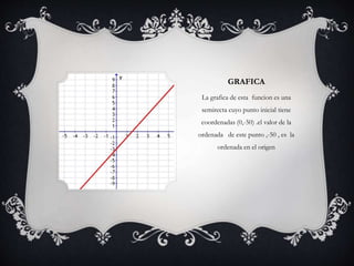 GRAFICA
La grafica de esta funcion es una
semirecta cuyo punto inicial tiene
coordenadas (0,-50) .el valor de la
ordenada de este punto ,-50 , es la
ordenada en el origen