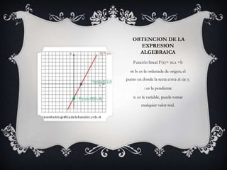 OBTENCION DE LA
EXPRESION
ALGEBRAICA
Función lineal F(x)= m.x +b
m b: es la ordenada de origen; el
punto en donde la recta corta al eje y.
: es la pendiente
x: es la variable, puede tomar
cualquier valor real.