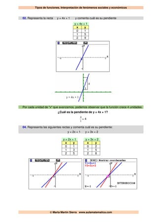Tipos de funciones. Interpretación de fenómenos sociales y económicos
© Marta Martín Sierra www.aulamatematica.com
02. Representa la recta y = 4x + 1 y comenta cuál es su pendiente
y = 4x + 1
x y
0 1
1 5
2 9
y = 4x + 1
1
4
Por cada unidad de "x" que avanzamos, podemos observar que la función crece 4 unidades.
¿Cuál es la pendiente de y = 4x + 1?
1
4
= 4
04. Representa las siguientes rectas y comenta cuál es su pendiente:
y = 2x + 1 y = 3x + 2
y = 2x + 1 y = 3x + 2
x y x y
0 1 0 2
1 3 1 5
2 5 2 8
 