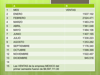 A B
1 MES VENTAS
2 ENERO 1’637.102
3 FEBRERO 2’024.471
4 MARZO 1’483.219
5 ABRIL 1’561.048
6 MAYO 1’484.106
7 JUNIO 1’407.165
8 JULIO 1’330.223
9 AGOSTO 1’253.282
10 SEPTIEMBRE 1’176.340
11 OCTUBRE 1’099.399
12 NOVIEMBRE 1’022.457
13 DICIEMBRE 945.516
14
15 Las VENTAS de la empresa MEXICO del
primer semestre fueron de $9,597,111.00
 