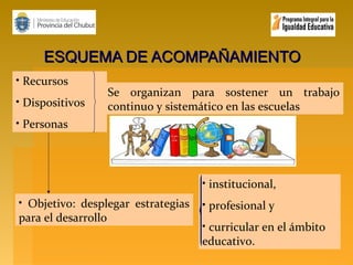 ESQUEMA DE ACOMPAÑAMIENTO
• Recursos
• Dispositivos

Se organizan para sostener un trabajo
continuo y sistemático en las escuelas

• Personas

• institucional,
• Objetivo: desplegar estrategias
para el desarrollo

• profesional y
• curricular en el ámbito
educativo.

 