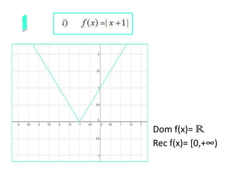 Dom f(x)= R
Rec f(x)= [0,+∞)