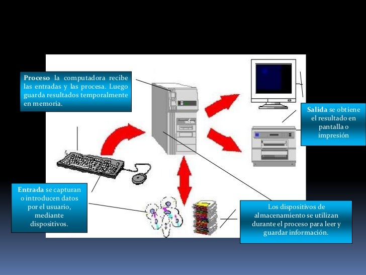 Funciones básicas de una computadora Funciones básicas de una computadora