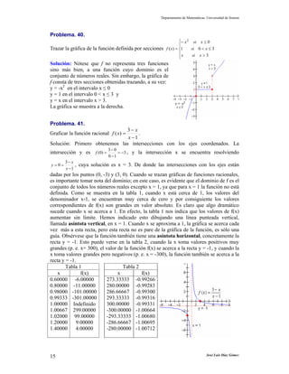 Departamento de Matemáticas. Universidad de Sonora



Problema. 40.
                                                                      ⎧− x 2 si x ≤ 0
                                                                      ⎪
Trazar la gráfica de la función definida por secciones       f ( x) = ⎨1     si 0 < x ≤ 3
                                                                      ⎪x      si x > 3
                                                                      ⎩
Solución: Nótese que f no representa tres funciones
sino más bien, a una función cuyo dominio es el
conjunto de números reales. Sin embargo, la gráfica de
f consta de tres secciones obtenidas trazando, a su vez:
y = -x2 en el intervalo x ≤ 0
y = 1 en el intervalo 0 < x ≤ 3 y
y = x en el intervalo x > 3.
La gráfica se muestra a la derecha.


Problema. 41.
                              3− x
Graficar la función racional f ( x) =
                                    .
                               x −1
Solución: Primero obtenemos las intersecciones con los ejes coordenados. La
                                3−0
intersección y es     f (0) =        = −3 ,   y la intersección x se encuentra resolviendo
                                0 −1
       3− x
y=0=        , cuya solución es x = 3. De donde las intersecciones con los ejes están
       x −1
dadas por los puntos (0, -3) y (3, 0). Cuando se trazan gráficas de funciones racionales,
es importante tomar nota del dominio; en este caso, es evidente que el dominio de f es el
conjunto de todos los números reales excepto x = 1, ya que para x = 1 la función no está
definida. Como se muestra en la tabla 1, cuando x está cerca de 1, los valores del
denominador x-1, se encuentran muy cerca de cero y por consiguiente los valores
correspondientes de f(x) son grandes en valor absoluto. Es claro que algo dramático
sucede cuando x se acerca a 1. En efecto, la tabla 1 nos indica que los valores de f(x)
aumentan sin límite. Hemos indicado esto dibujando una línea punteada vertical,
llamada asíntota vertical, en x = 1. Cuando x se aproxima a 1, la gráfica se acerca cada
vez más a esta recta, pero esta recta no es pare de la gráfica de la función, es sólo una
guía. Obsérvese que la función también tiene una asíntota horizontal, concretamente la
recta y = -1. Esto puede verse en la tabla 2, cuando la x toma valores positivos muy
grandes (p. e. x= 300), el valor de la función f(x) se acerca a la recta y = -1, y cuando la
x toma valores grandes pero negativos (p. e. x = -300), la función también se acerca a la
recta y = -1.
        Tabla 1                    Tabla 2
    x          f(x)              x          f(x)
0.60000 -6.00000           273.33333 -0.99266
0.80000 -11.00000          280.00000 -0.99283
0.98000 -101.00000         286.66667 -0.99300
0.99333 -301.00000         293.33333 -0.99316
1.00000 Indefinido         300.00000 -0.99331
1.00667 299.00000          -300.00000 -1.00664
1.02000 99.00000           -293.33333 -1.00680
1.20000      9.00000       -286.66667 -1.00695
1.40000      4.00000       -280.00000 -1.00712




15                                                                                    José Luis Díaz Gómez
 