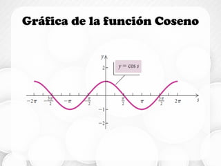 Gráfica de la función Coseno
 